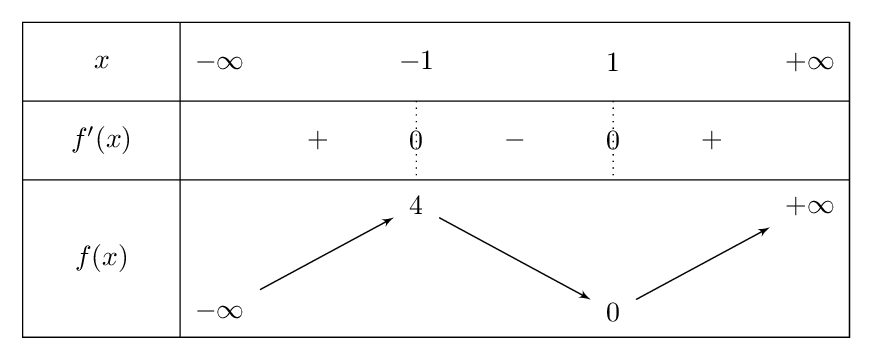 Tableau de variations de f(x)=x³-3x+2